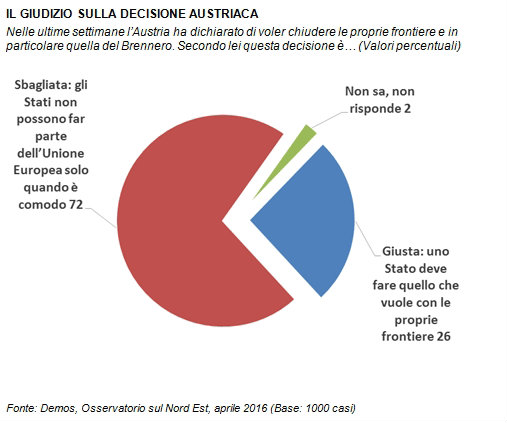 sondaggi politici, nord est, emergenza profughi, austria