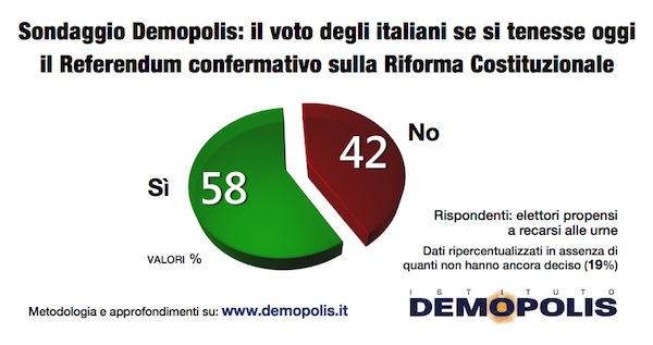 sondaggi referendum costituzionale, intenzione voto