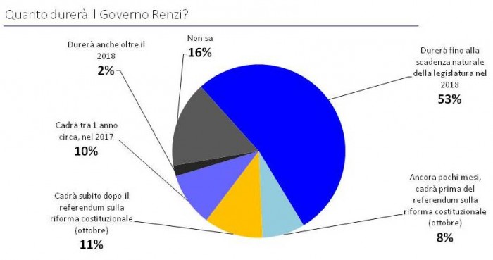 sondaggi renzi fiducia governo