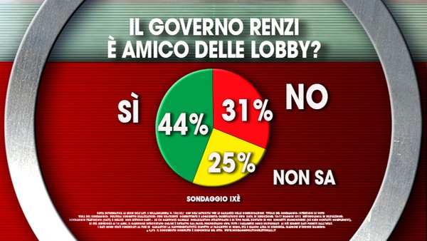 sondaggi renzi, lobby