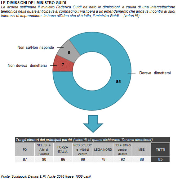 sondaggi renzi, ministro guidi
