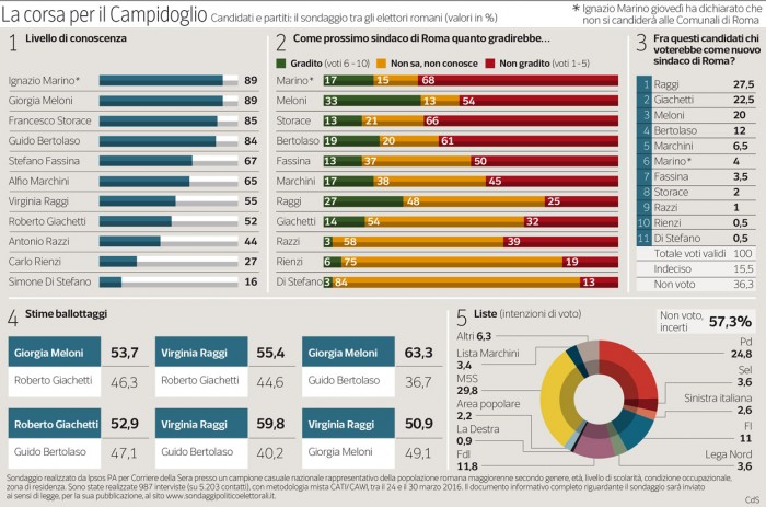 sondaggi roma, raggi, meloni, giachetti