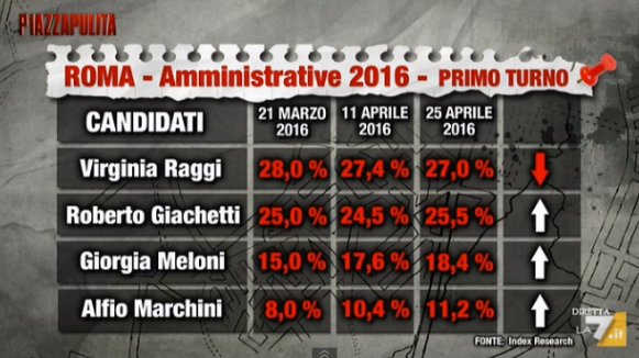sondaggi roma intenzioni di voto primo turno
