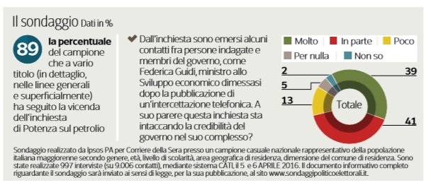 sondaggi renzi fiducia governo