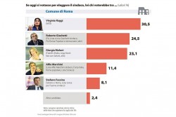 sondaggi comunali, sondaggi elezioni comunali, sondaggi elezioni amministrative