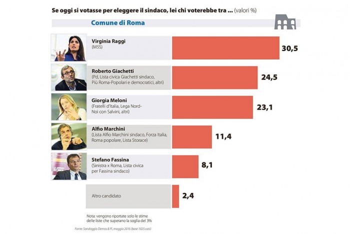 sondaggi comunali, sondaggi elezioni comunali, sondaggi elezioni amministrative