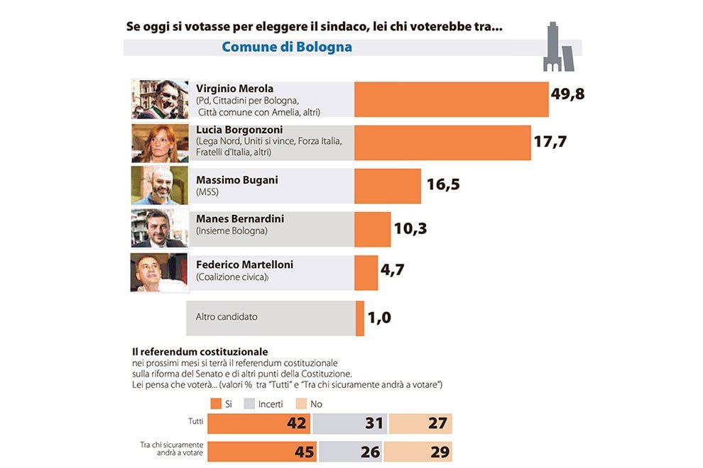 sondaggi comunali, sondaggi amministrative, sondaggi elezioni sindaco