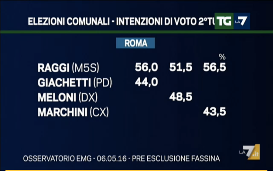 sondaggi comunali, sondaggi pd, sondaggi m5s