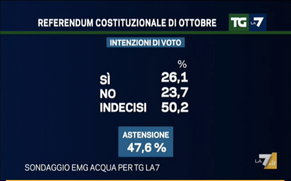 sondaggi referendum costituzionale, sondaggi referendum, referendum costituzionale