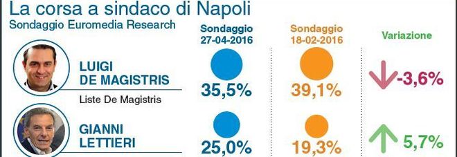 sondaggi napoli, sondaggi de magistris, sondaggi comunali napoli