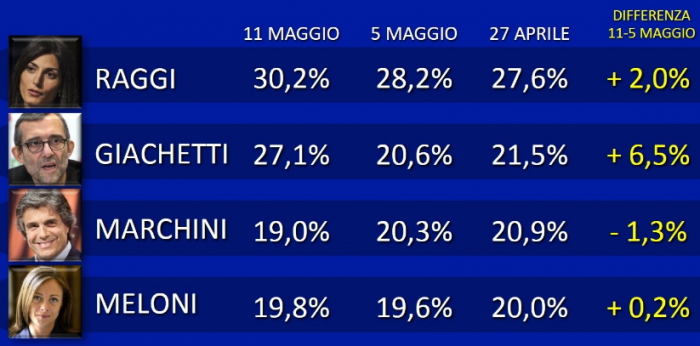 sondaggi comunali, sondaggi comunali roma, sondaggi comunali milano