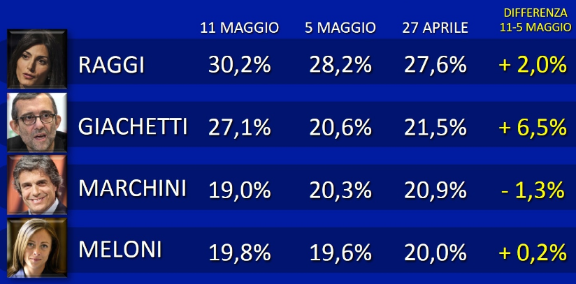 sondaggi comunali, sondaggi comunali roma, sondaggi comunali milano