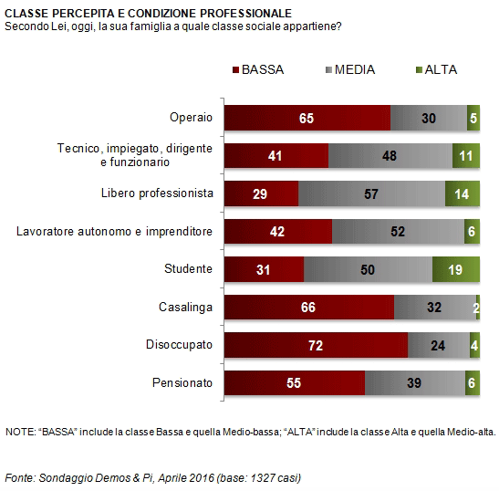 classi sociali, mobilità sociale, mobilità sociale, rapporto classi sociali