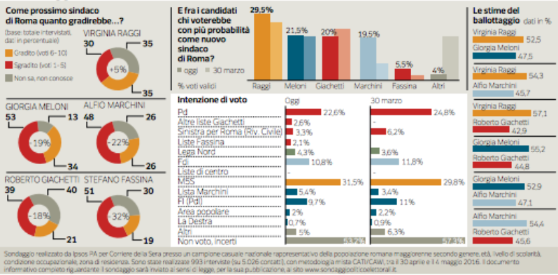 sondaggi comunali roma, sondaggi roma, sondaggi raggi, sondaggi m5s