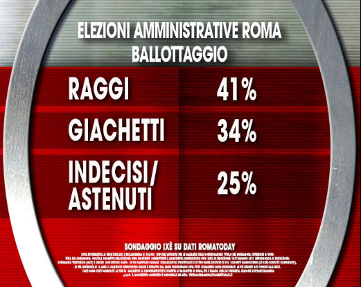 sondaggi comunali, sondaggi comunali roma, sondaggi elezioni comunali