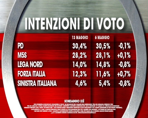 sondaggi pd, sondaggi m5s, sondaggi referendum costituzionale,