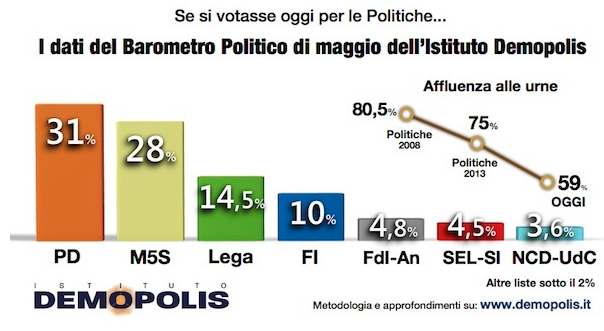 sondaggi pd, sondaggi m5s, sondaggi movimento 5 stelle