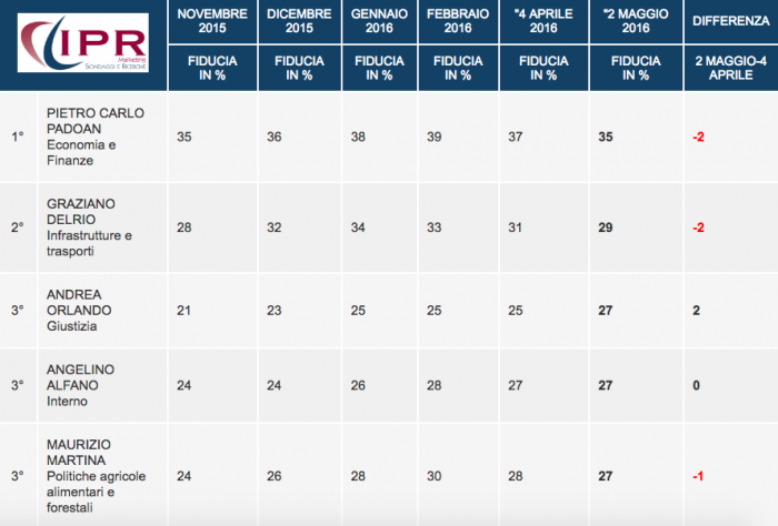 fiducia nei ministri, fiducia governo, fiducia renzi