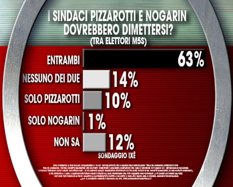 sondaggi politici, sondaggi m5s, pizzarotti