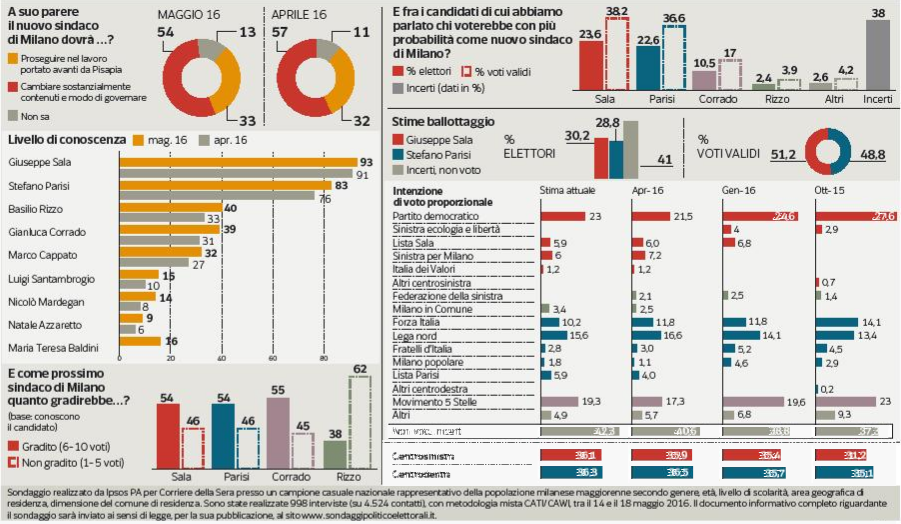 sondaggi comunali, sondaggi milano, sondaggi elezioni milano