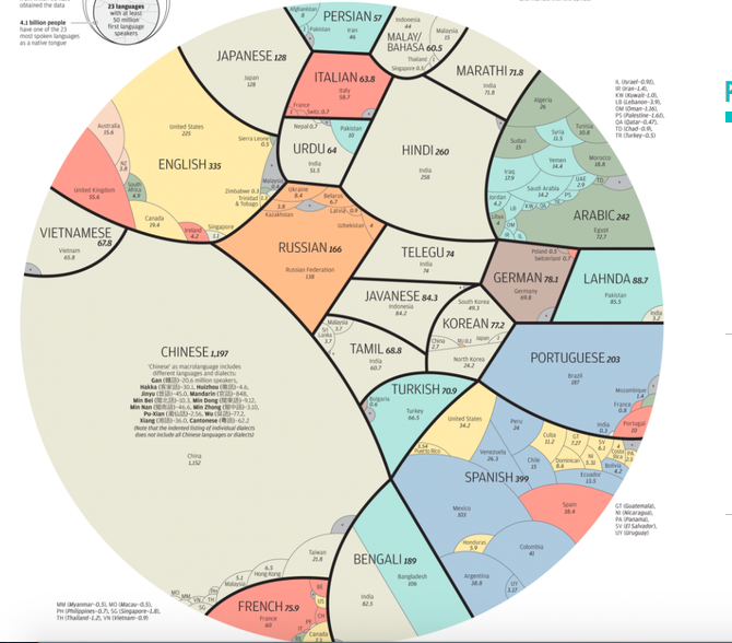 mappa, lingue più parlate del mondo, lingue più parlate cinese