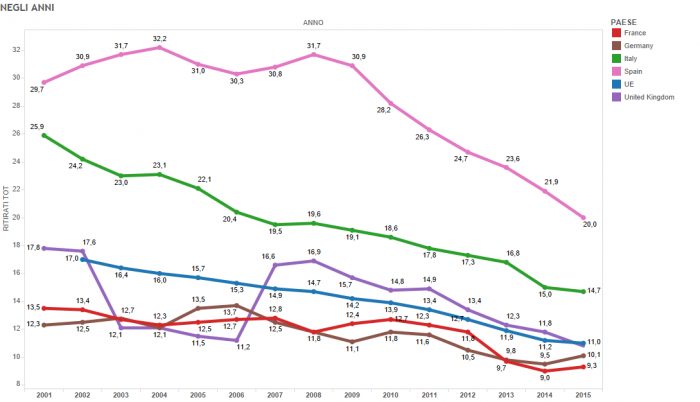 Scuola dell'obbligo, grafico con curve di colori diversi