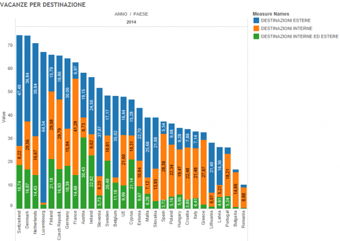 Dove vanno in vacanza gli europei, istogrammi dei diversi Paesi europei
