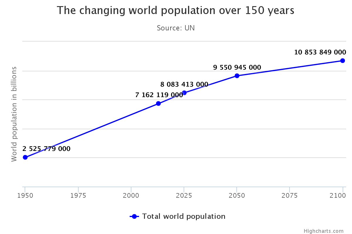 popolazione mondiale, curva con ii miliardi di abitanti della Terra