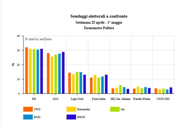 confronto sondaggi