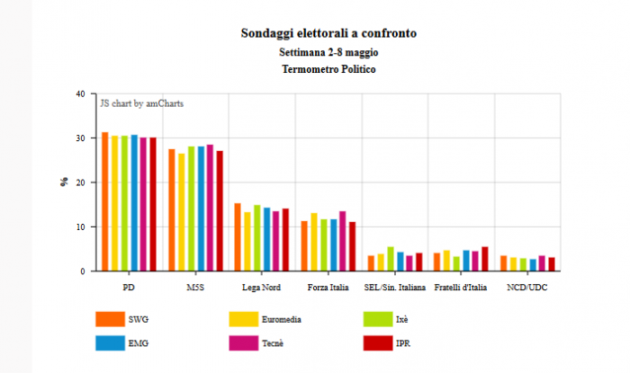 confronto sondaggi