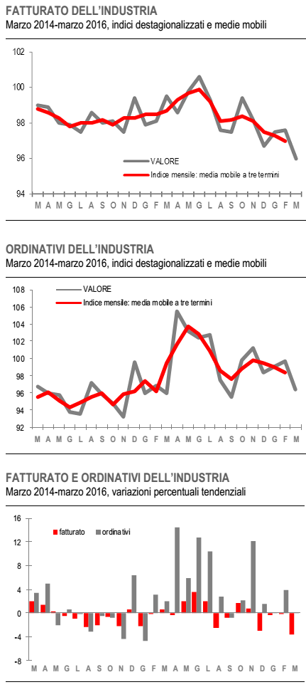 crisi economica, curve del fatturato e degli ordinativi