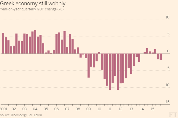 crisi greca, istogrammi del PIL trimestrale