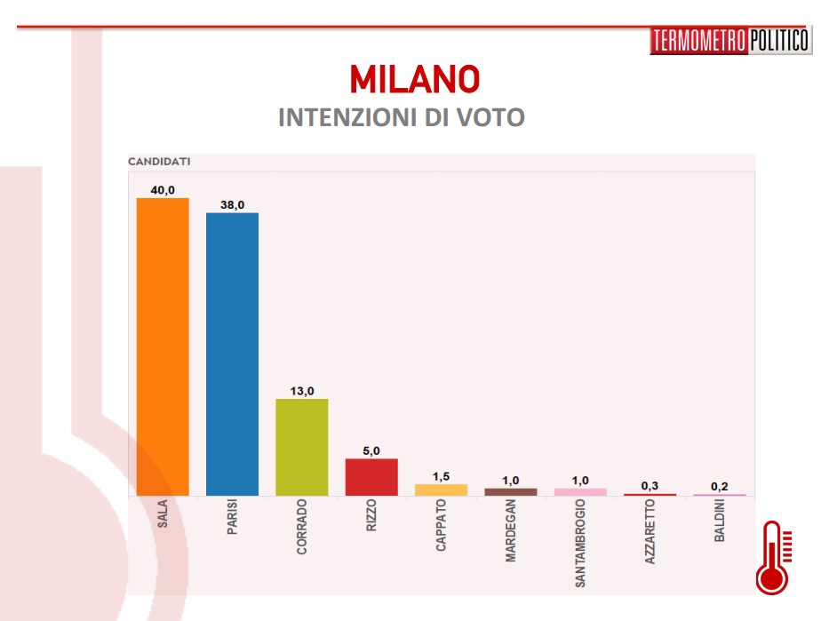 sondaggi Milano