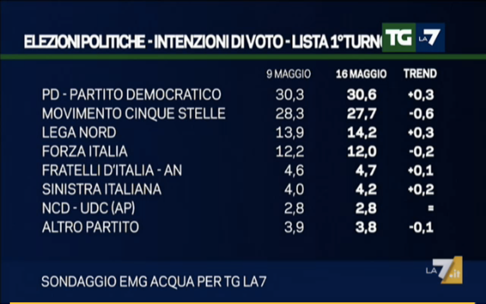 sondaggi Movimento 5 Stelle, elenco di partiti e percentuali