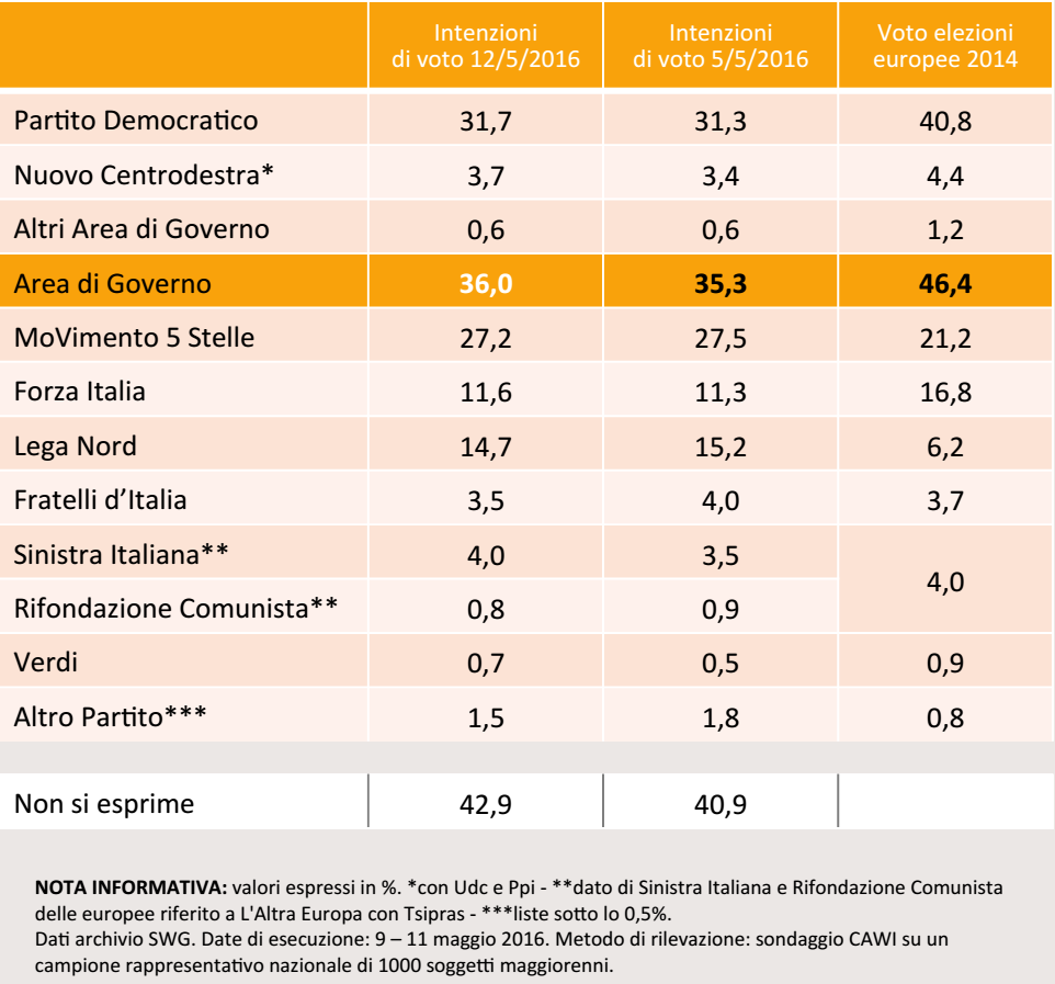 sondaggi Movimento 5 Stelle, elenco di partiti e percentuali