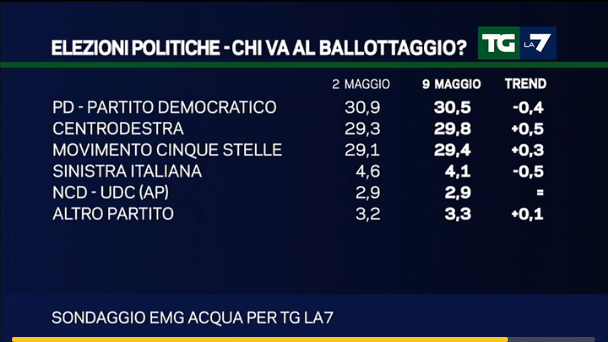 sondaggi PD, elenco di partiti e percentuali con l'Italicum