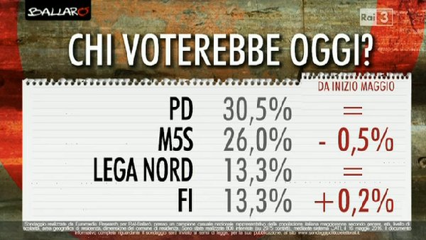 sondaggi PD, percentuale di voto dei partiti principali