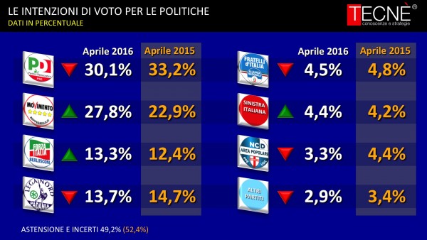 sondaggi Renzi