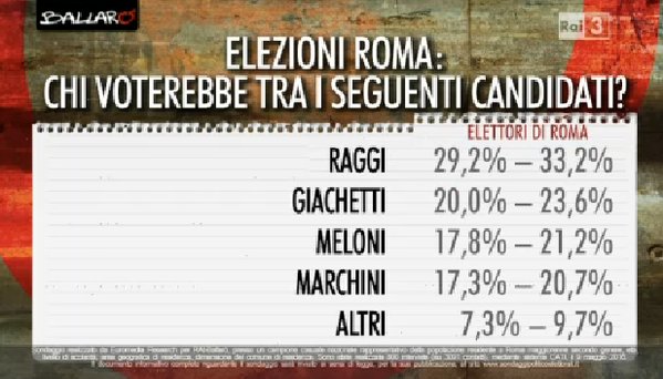 sondaggi Roma , elenco di candidati e percentuali