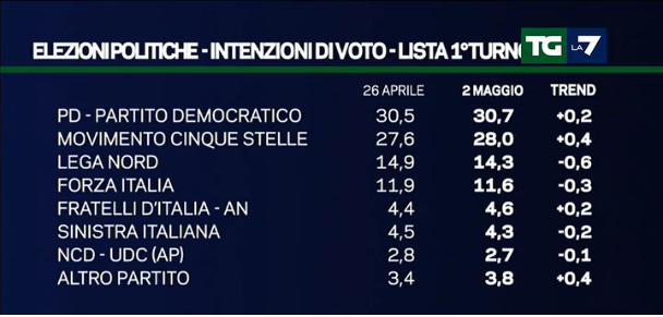 sondaggi centrodestra, elenco di partiti e percentuali