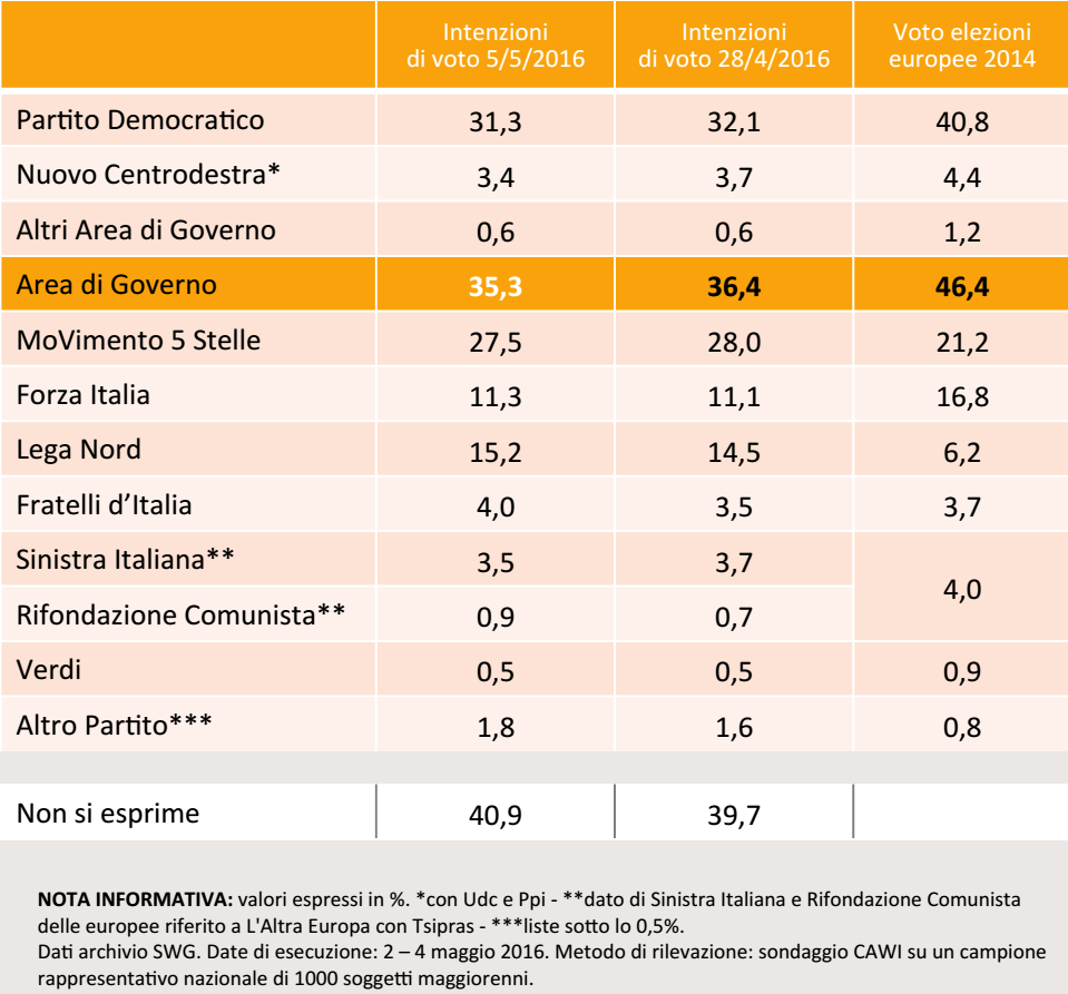 sondaggi centrodestra, tabella con percentuali e nomi dei partiti