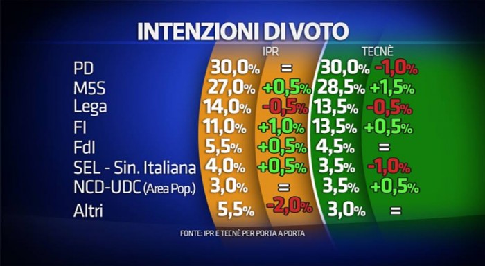 sondaggi elettorali , nomi dei partiti e percentuali