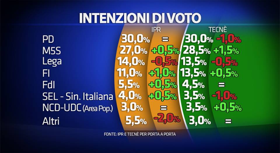 sondaggi elettorali , nomi dei partiti e percentuali