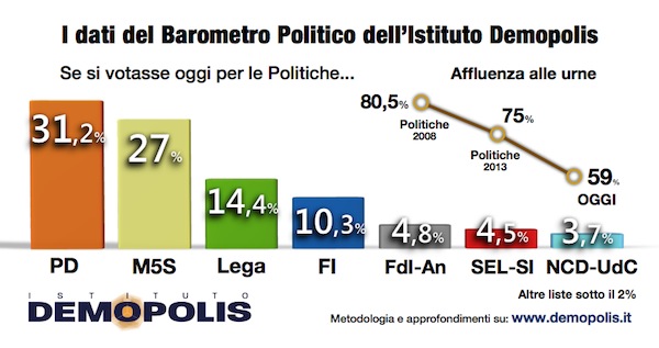 sondaggi m5s, partiti