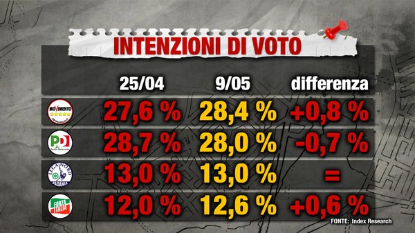 sondaggi m5s intenzioni di voto