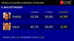 sondaggi milano ballottaggio