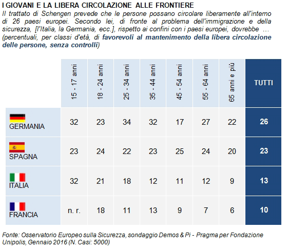 sondaggi politici immigrazione schengen emergenza profughi