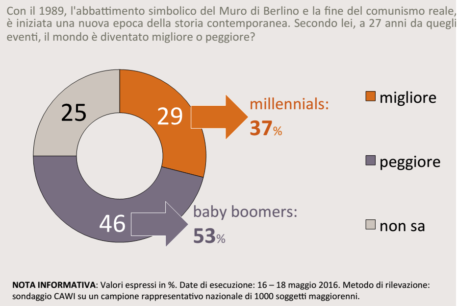 sondaggi politici, torta con opinioni generali su post 1989