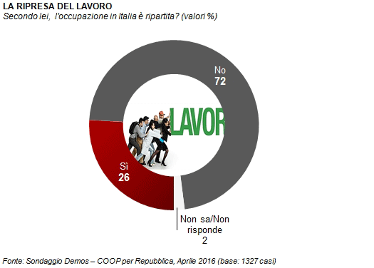 sondaggi politici lavoro