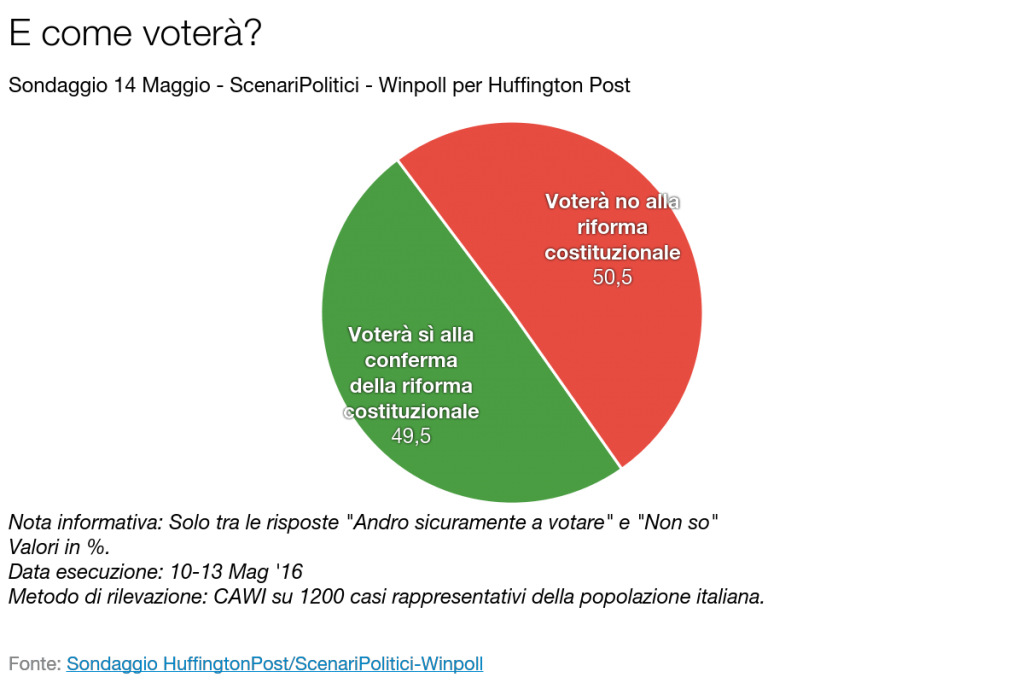 sondaggi referendum costituzionale